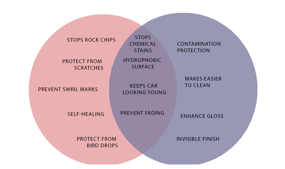 Paint protection vs Ceramic coating difference